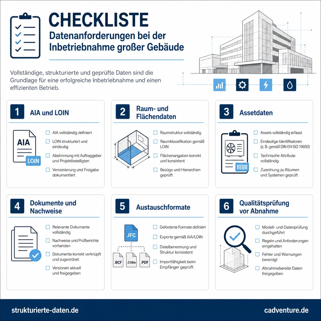 Infografik zur strukturierten Datenbasis bei der Inbetriebnahme mit vier Ebenen: Gebäude- und Flächenstruktur, Anlagen- und Assetdaten, Dokumente und Nachweise sowie Betriebs- und Energiedaten.