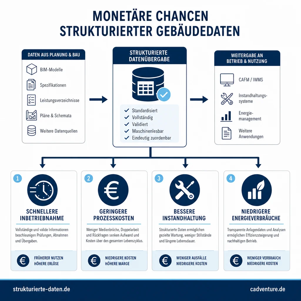 Infografik zu den wirtschaftlichen Vorteilen strukturierter Gebäudedaten: schnellere Inbetriebnahme, geringere Prozesskosten, bessere Instandhaltung und niedrigere Energieverbräuche.